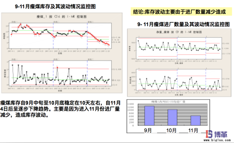 鋼鐵行業六西格瑪庫存管理項目