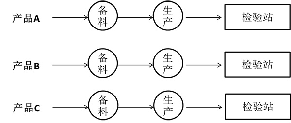 按產(chǎn)品類別設(shè)置的精益質(zhì)量檢驗(yàn)站 按產(chǎn)品類別設(shè)置的精益質(zhì)量檢驗(yàn)站
