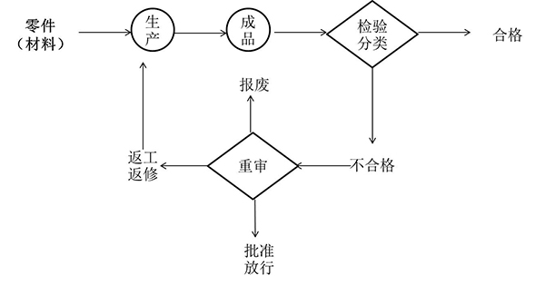 精益質(zhì)量開環(huán)處理式檢驗(yàn)站 開環(huán)處理式檢驗(yàn)站