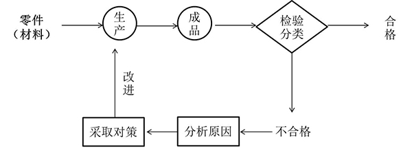 精益質(zhì)量閉環(huán)處理式檢驗(yàn)站 閉環(huán)處理式檢驗(yàn)站