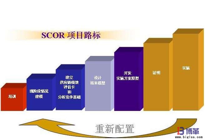 供應(yīng)鏈管理模型SCOR 供應(yīng)鏈管理模型SCOR