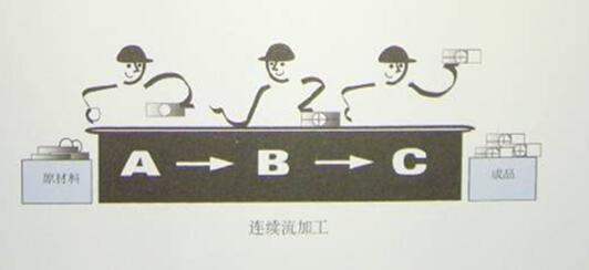 單件流 精益管理單件流