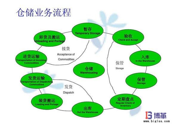 供應(yīng)鏈和物流改善 供應(yīng)鏈和物流改善