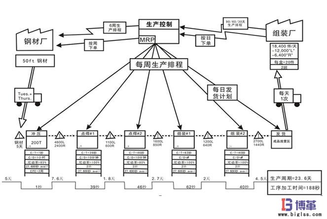 價(jià)值流管理 價(jià)值流管理