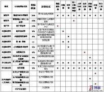 醫藥商業物流中心的績效指標