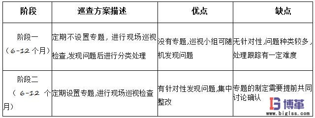 現場巡查兩階段