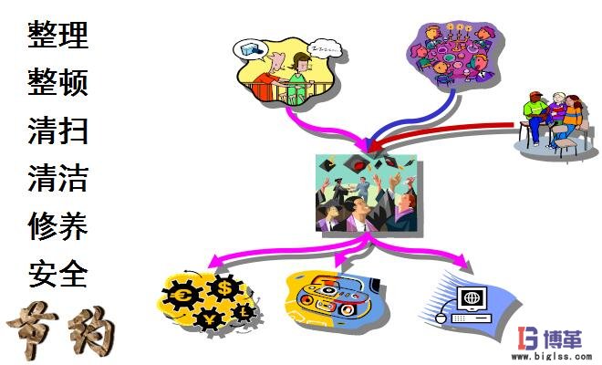 工廠7S管理內容 工廠7S管理內容