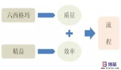 六西格瑪是什么？