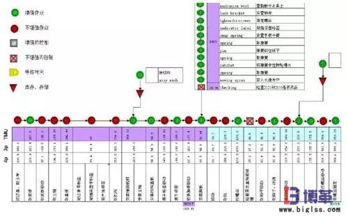 精益生產線布局步驟：作業測定