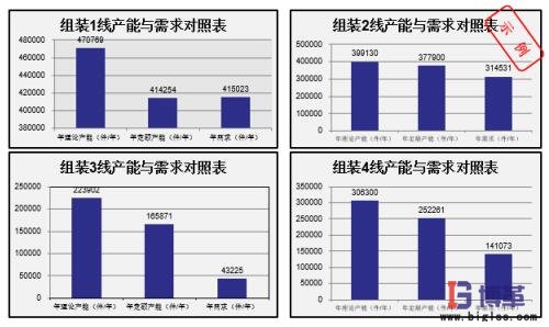 確定產線的數量