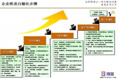 <b>企業如何推進簡易自働化?</b>