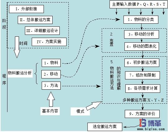 物料搬運(yùn)設(shè)計(jì)流程圖 物料搬運(yùn)設(shè)計(jì)過程