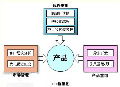 IPD的基本框架 IPD的基本框架