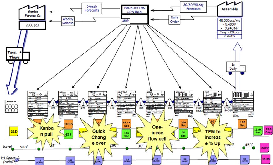 未來(lái)價(jià)值流圖評(píng)估現(xiàn)狀圖 未來(lái)價(jià)值流圖評(píng)估現(xiàn)狀圖