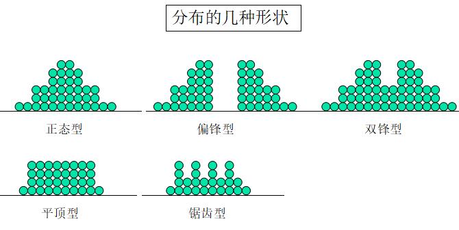 產品質量波動分布的幾種形狀 產品質量波動分布的幾種形狀