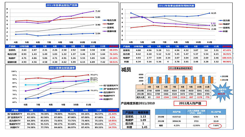 九陽(yáng)集團(tuán)精益咨詢項(xiàng)目成果