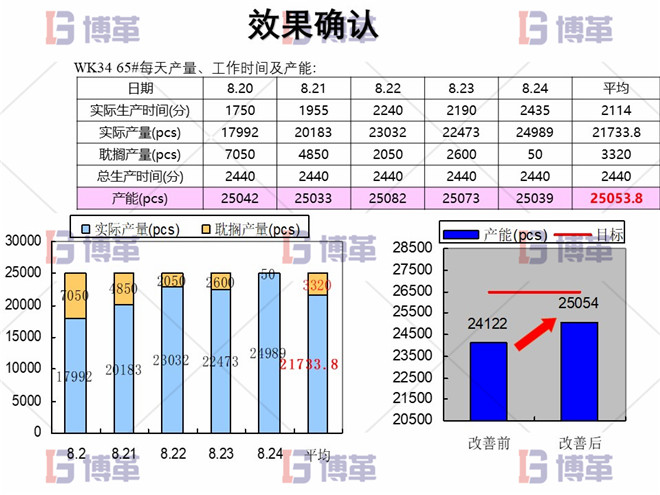 效果確認 電子行業精益生產改善案例 效果確認