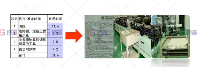 作業(yè)準備改善 印刷行業(yè)制袋機SMED改善案例 作業(yè)準備改善