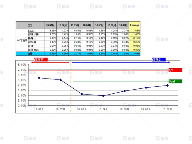 SMT不良改善效果確認(10.01月~10.07月) 電子行業(yè)SMT不良率降低案例 SMT不良改善效果確認(10.01月~10.07月)