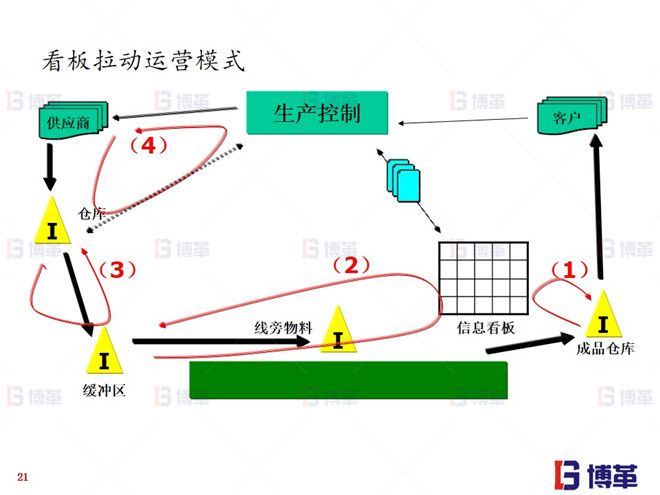 看板拉動運營模式 上海知名機械廠精益布局案例 看板拉動運營模式