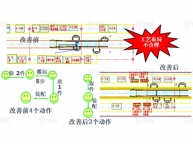 對策1-減少動作浪費 機械行業(大型車架生產)精益現場改善案例 對策1-減少動作浪費
