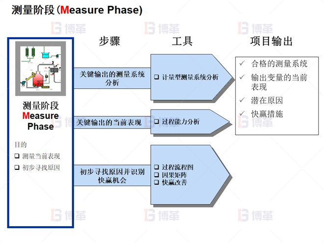 測(cè)量階段(Measure Phase) 測(cè)量階段(Measure Phase)