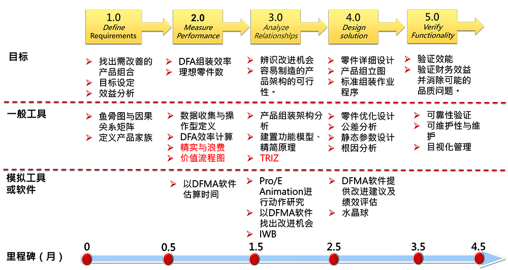 精益設(shè)計(jì)的項(xiàng)目模式:精益DMADV 精益設(shè)計(jì)的項(xiàng)目模式