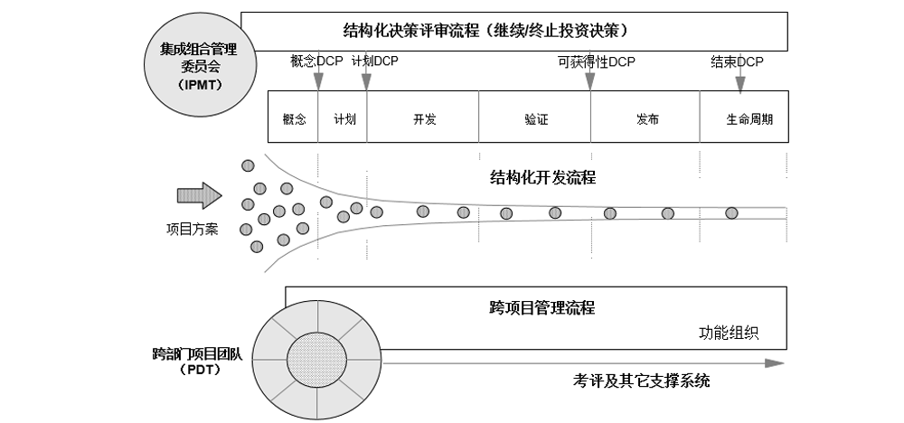 產品開發中的業務決策評審（DCP）